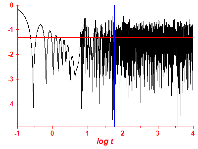 Survival probability log
